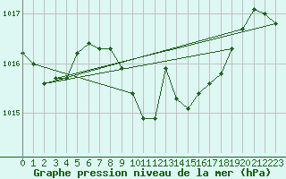 Courbe de la pression atmosphrique pour Deuselbach