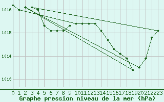 Courbe de la pression atmosphrique pour Calvi (2B)