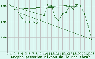 Courbe de la pression atmosphrique pour Dijon / Longvic (21)