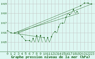 Courbe de la pression atmosphrique pour Connaught Airport