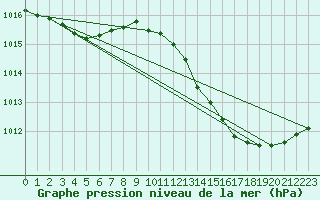 Courbe de la pression atmosphrique pour Samatan (32)