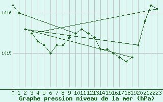 Courbe de la pression atmosphrique pour Lobbes (Be)