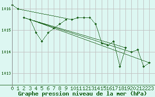 Courbe de la pression atmosphrique pour Leucate (11)