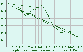 Courbe de la pression atmosphrique pour Vias (34)