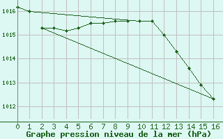 Courbe de la pression atmosphrique pour San Fernando