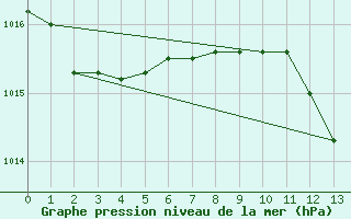 Courbe de la pression atmosphrique pour San Fernando