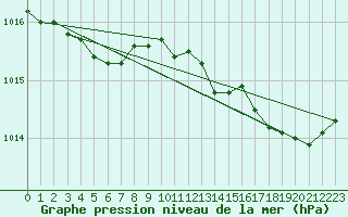 Courbe de la pression atmosphrique pour Saclas (91)