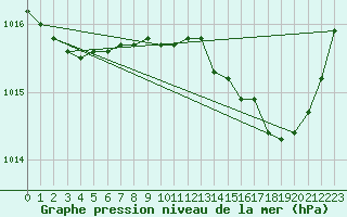Courbe de la pression atmosphrique pour Alistro (2B)
