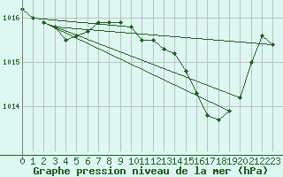 Courbe de la pression atmosphrique pour Shawbury