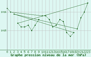 Courbe de la pression atmosphrique pour Montredon des Corbires (11)