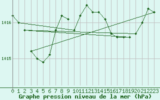 Courbe de la pression atmosphrique pour Calvi (2B)