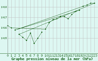 Courbe de la pression atmosphrique pour Isle Of Portland