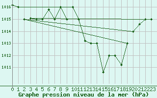 Courbe de la pression atmosphrique pour Remada