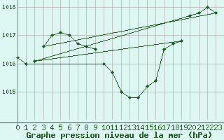 Courbe de la pression atmosphrique pour Kuemmersruck
