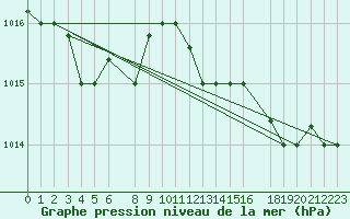 Courbe de la pression atmosphrique pour Ovar / Maceda