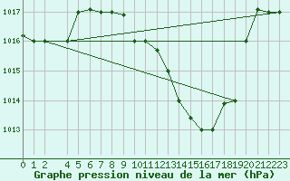 Courbe de la pression atmosphrique pour Gafsa