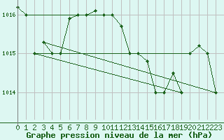 Courbe de la pression atmosphrique pour Kelibia