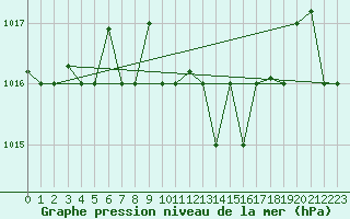 Courbe de la pression atmosphrique pour Izmir / Cigli
