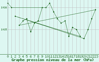 Courbe de la pression atmosphrique pour Recoubeau (26)