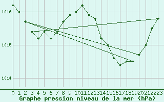 Courbe de la pression atmosphrique pour Angers-Marc (49)