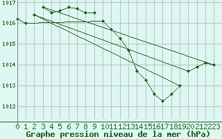 Courbe de la pression atmosphrique pour Berne Liebefeld (Sw)