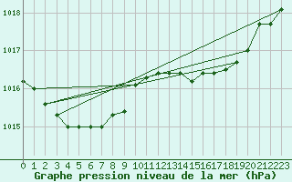 Courbe de la pression atmosphrique pour Bonnecombe - Les Salces (48)