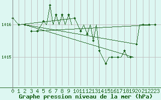 Courbe de la pression atmosphrique pour Reus (Esp)