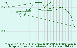 Courbe de la pression atmosphrique pour Turku Artukainen