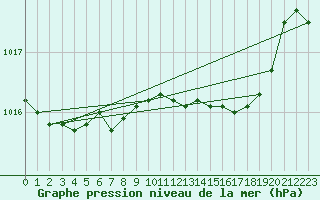 Courbe de la pression atmosphrique pour Oviedo