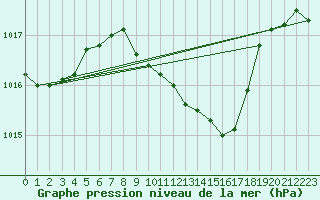 Courbe de la pression atmosphrique pour Chisineu Cris