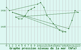 Courbe de la pression atmosphrique pour Nmes - Courbessac (30)