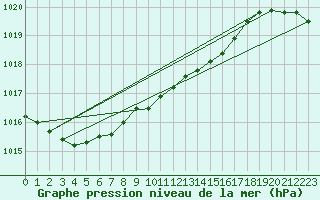 Courbe de la pression atmosphrique pour Ruhnu