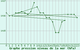 Courbe de la pression atmosphrique pour Ponza