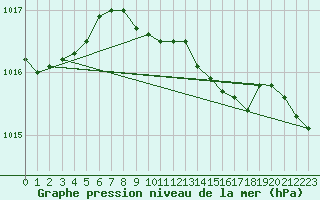 Courbe de la pression atmosphrique pour Bad Lippspringe