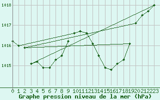 Courbe de la pression atmosphrique pour Muret (31)