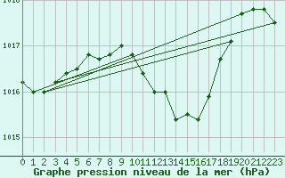 Courbe de la pression atmosphrique pour Terespol