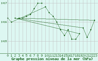 Courbe de la pression atmosphrique pour Le Luc - Cannet des Maures (83)