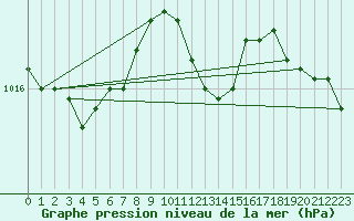 Courbe de la pression atmosphrique pour Schauenburg-Elgershausen