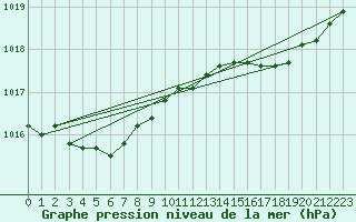 Courbe de la pression atmosphrique pour Beitem (Be)