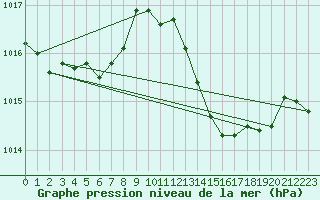 Courbe de la pression atmosphrique pour Ceuta