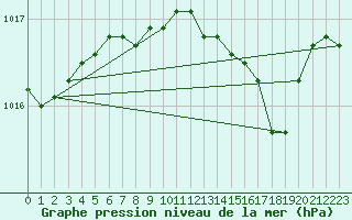 Courbe de la pression atmosphrique pour Dunkeswell Aerodrome