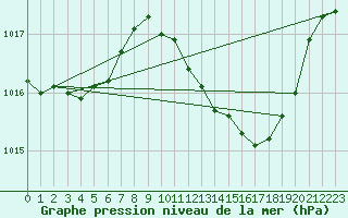 Courbe de la pression atmosphrique pour Aranda de Duero