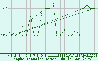 Courbe de la pression atmosphrique pour Grazzanise