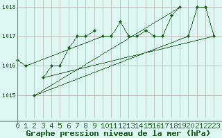 Courbe de la pression atmosphrique pour Balikesir