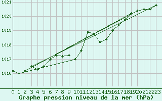 Courbe de la pression atmosphrique pour Cham