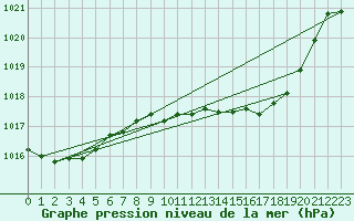 Courbe de la pression atmosphrique pour Gurteen