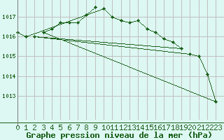 Courbe de la pression atmosphrique pour Piestany