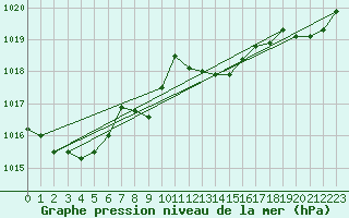 Courbe de la pression atmosphrique pour Gourdon (46)