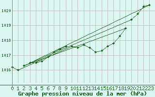 Courbe de la pression atmosphrique pour Wittering