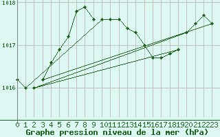 Courbe de la pression atmosphrique pour Aix-la-Chapelle (All)